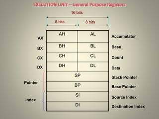 AH AL
BH BL
CH CL
DH DL
SP
BP
SI
DI
8
8 bits 8 bits
16 bits
Accumulator
Base
Count
Data
Stack Pointer
Base Pointer
Source Index
Destination Index
AX
BX
CX
DX
Pointer
Index
8 bits 8 bits
16 bits
Accumulator
Base
Count
Data
Stack Pointer
Base Pointer
Source Index
Destination Index
 