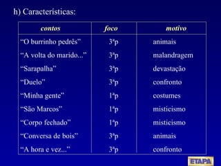 h) Características: contos  foco      motivo “ O burrinho pedrês” 3ªp animais “ A volta do marido...” 3ªp malandragem “ Sarapalha” 3ªp devastação “ Duelo” 3ªp confronto “ Minha gente” 1ªp costumes “ São Marcos” 1ªp misticismo “ Corpo fechado” 1ªp misticismo “ Conversa de bois” 3ªp animais “ A hora e vez...” 3ªp confronto 