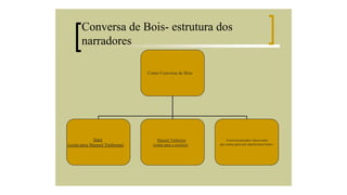 Conversa de Bois- estrutura dos
narradores
Conto Conversa de Bois

Irara
(conta para Manuel Timborna)

Manuel Timborna
(conta para o escritor)

Escritor(narrador observador
que conta para um interlocutor-leitor

 