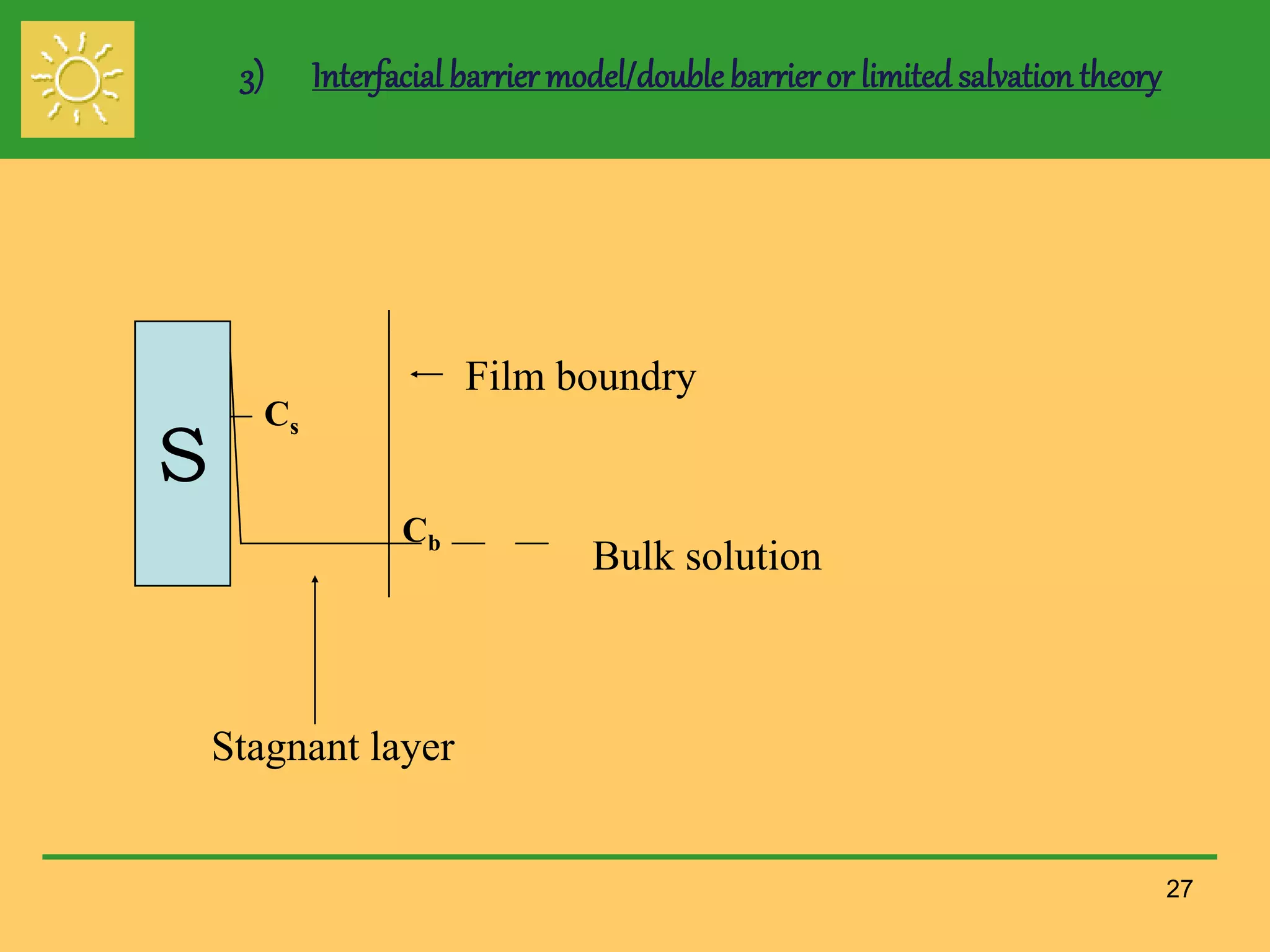 3) Interfacial barrier model/double barrieror limited salvation theory
27
S
Film boundry
Bulk solution
Cs
Cb
Stagnant layer
 