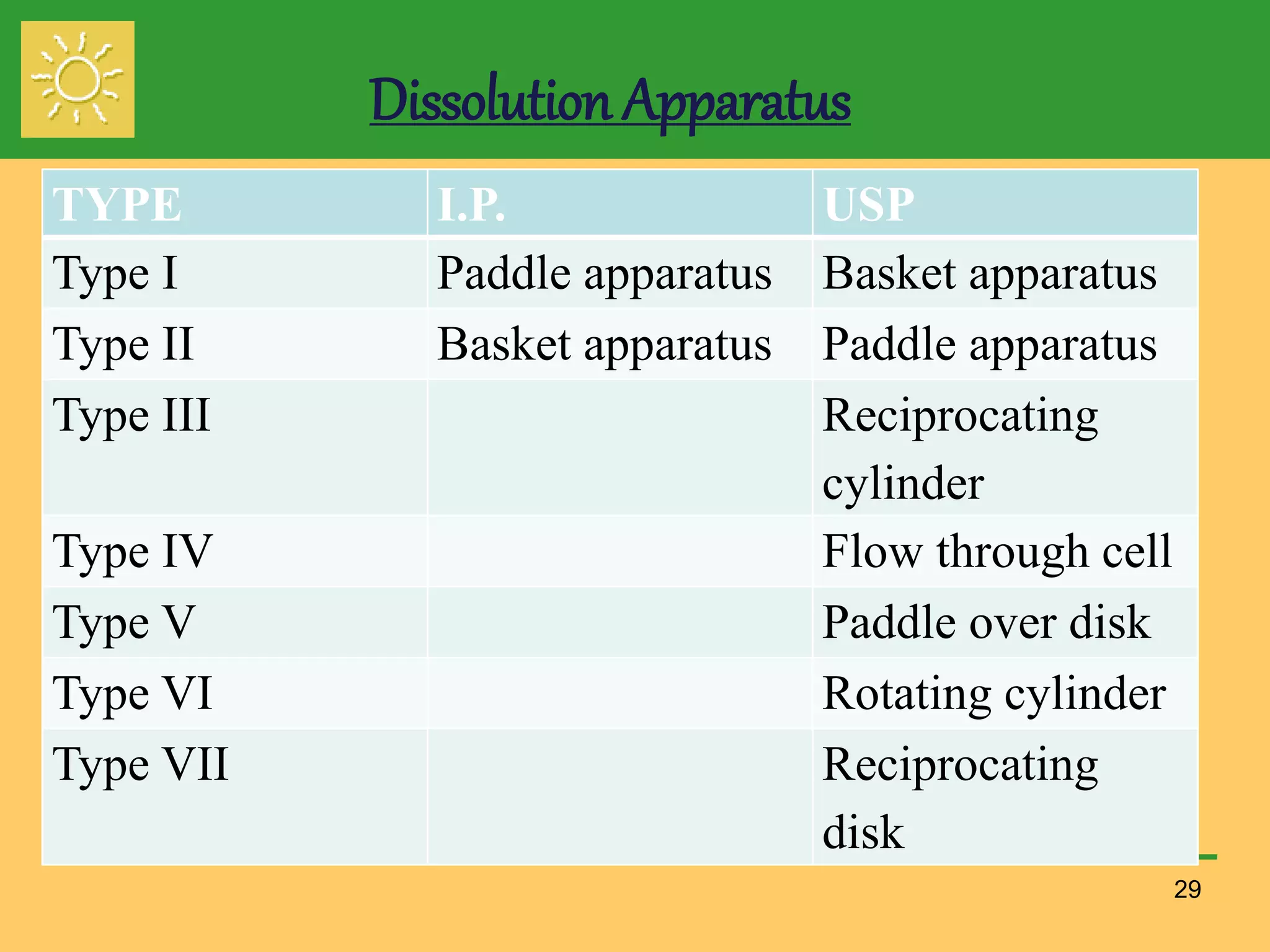 Dissolution Apparatus
TYPE I.P. USP
Type I Paddle apparatus Basket apparatus
Type II Basket apparatus Paddle apparatus
Type III Reciprocating
cylinder
Type IV Flow through cell
Type V Paddle over disk
Type VI Rotating cylinder
Type VII Reciprocating
disk
29
 