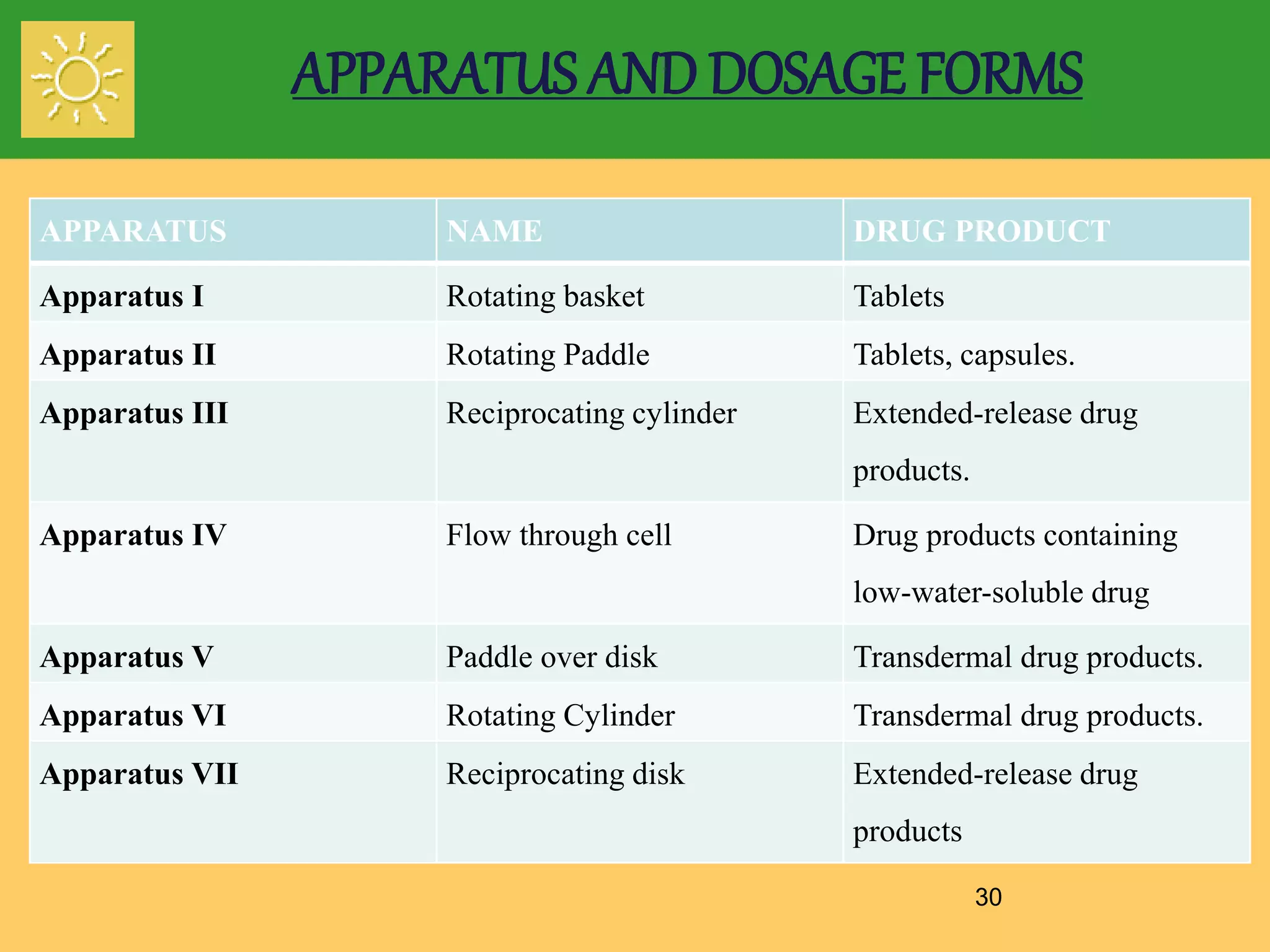APPARATUS AND DOSAGE FORMS
APPARATUS NAME DRUG PRODUCT
Apparatus I Rotating basket Tablets
Apparatus II Rotating Paddle Tablets, capsules.
Apparatus III Reciprocating cylinder Extended-release drug
products.
Apparatus IV Flow through cell Drug products containing
low-water-soluble drug
Apparatus V Paddle over disk Transdermal drug products.
Apparatus VI Rotating Cylinder Transdermal drug products.
Apparatus VII Reciprocating disk Extended-release drug
products
30
 