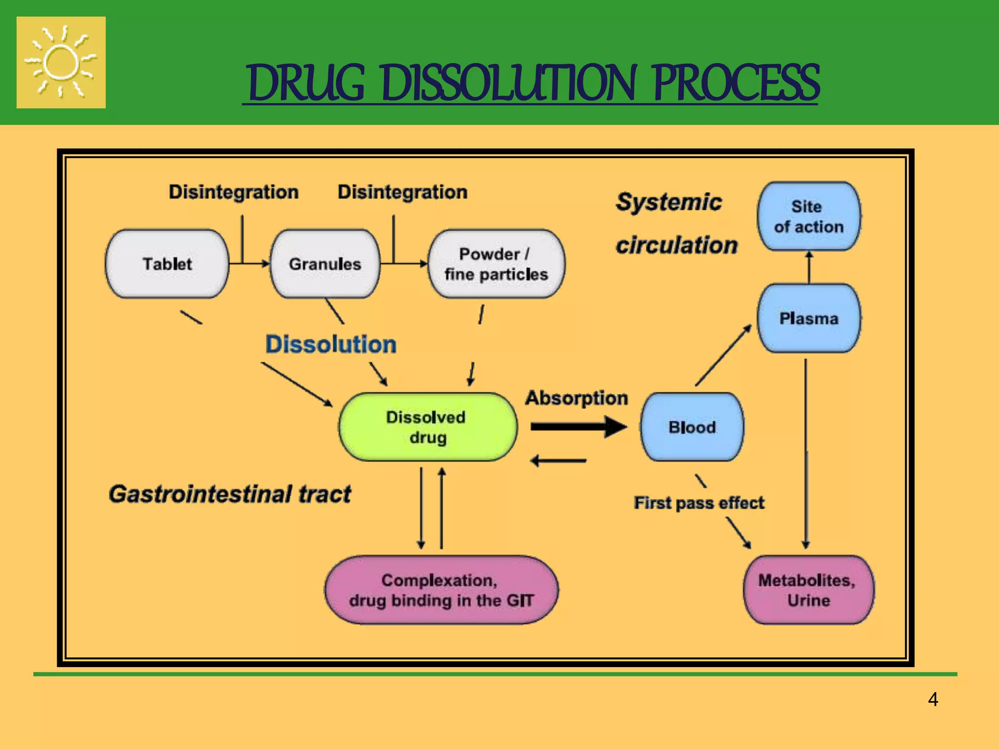 DRUG DISSOLUTION PROCESS
4
 