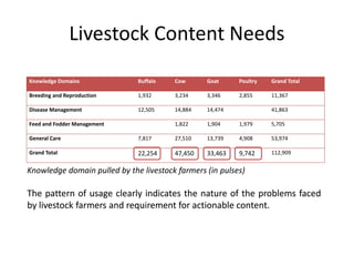 Organizing and managing livestock content for mobile dissemination 