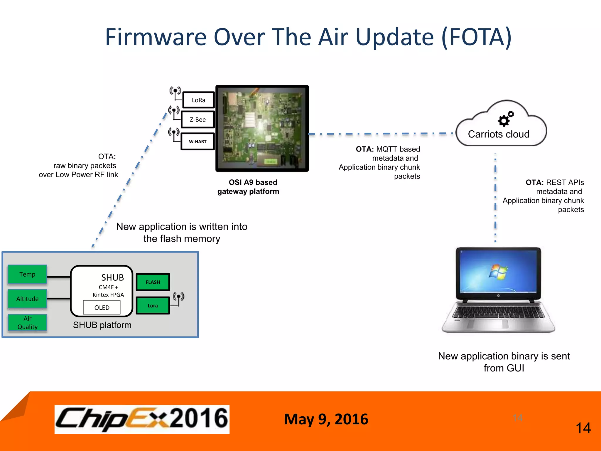 May 9, 2016
14
Firmware Over The Air Update (FOTA)
14
New application binary is sent
from GUI
Carriots cloud
Lora
Temp
Altitude
SHUB platform
SHUB
CM4F +
Kintex FPGA
OLED
W-HART
LoRa
Z-Bee
OTA: MQTT based
metadata and
Application binary chunk
packets
OTA: REST APIs
metadata and
Application binary chunk
packets
OTA:
raw binary packets
over Low Power RF link
Air
Quality
FLASH
New application is written into
the flash memory
OSI A9 based
gateway platform
 