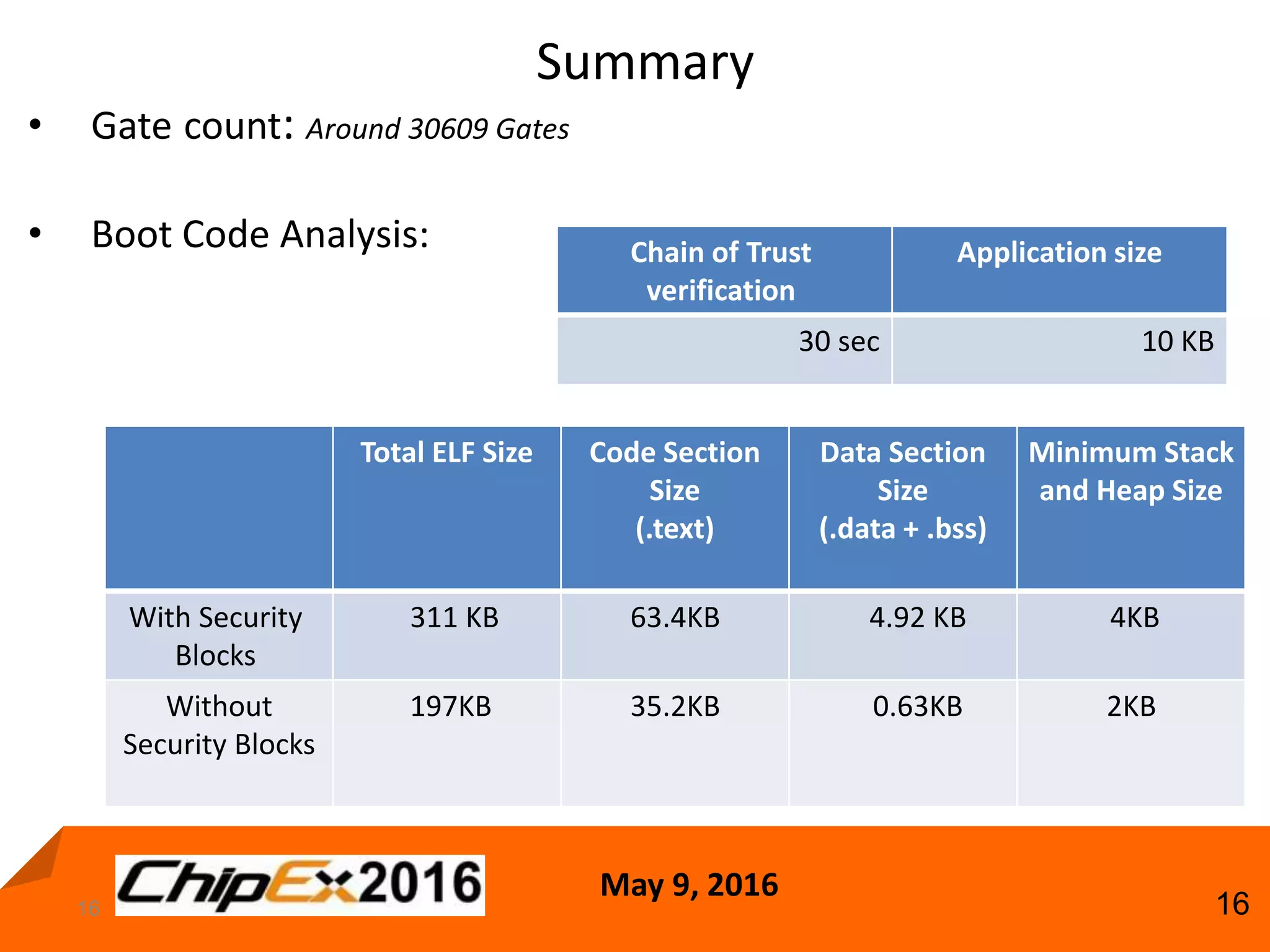 May 9, 2016
1616
• Gate count: Around 30609 Gates
• Boot Code Analysis:
Summary
Chain of Trust
verification
Application size
30 sec 10 KB
Total ELF Size Code Section
Size
(.text)
Data Section
Size
(.data + .bss)
Minimum Stack
and Heap Size
With Security
Blocks
311 KB 63.4KB 4.92 KB 4KB
Without
Security Blocks
197KB 35.2KB 0.63KB 2KB
 