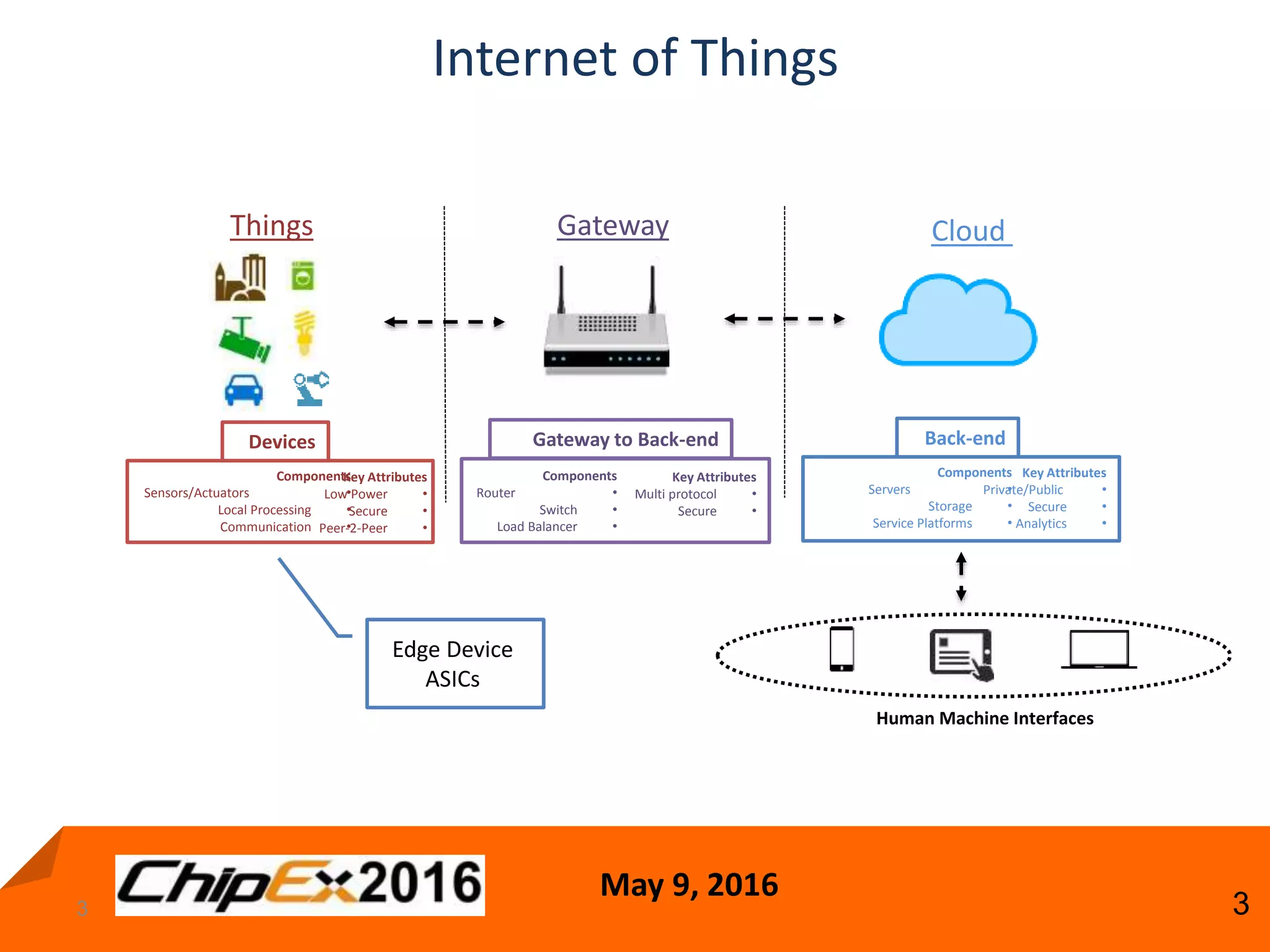 May 9, 2016
33
Things Gateway Cloud
Key Attributes
•Low Power
•Secure
•Peer-2-Peer
Components
•Sensors/Actuators
•Local Processing
•Communication
Devices Gateway to Back-end
Key Attributes
•Multi protocol
•Secure
Components
•Router
•Switch
•Load Balancer
Back-end
Components
•Servers
•Storage
•Service Platforms
Key Attributes
•Private/Public
•Secure
•Analytics
Human Machine Interfaces
Edge Device
ASICs
Internet of Things
 