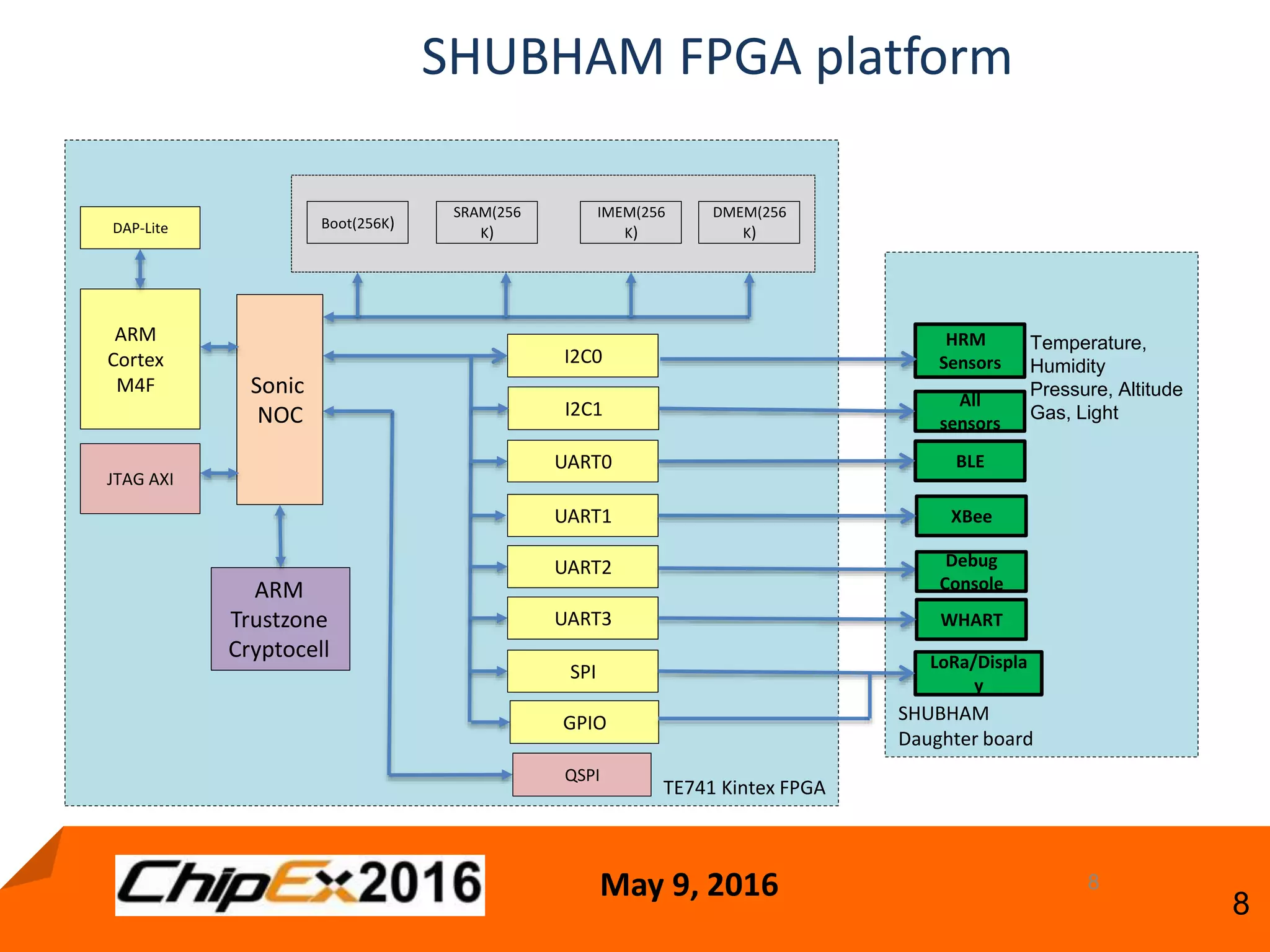 May 9, 2016
8
8
SHUBHAM
Daughter board
TE741 Kintex FPGA
ARM
Cortex
M4F
I2C0
UART0
GPIO
SPI
UART2
UART3
DMEM(256
K)
Sonic
NOC
JTAG AXI
UART1
I2C1
IMEM(256
K)
SRAM(256
K)
Boot(256K)DAP-Lite
LoRa/Displa
y
QSPI
ARM
Trustzone
Cryptocell
XBee
BLE
WHART
HRM
Sensors
All
sensors
Temperature,
Humidity
Pressure, Altitude
Gas, Light
Debug
Console
SHUBHAM FPGA platform
 