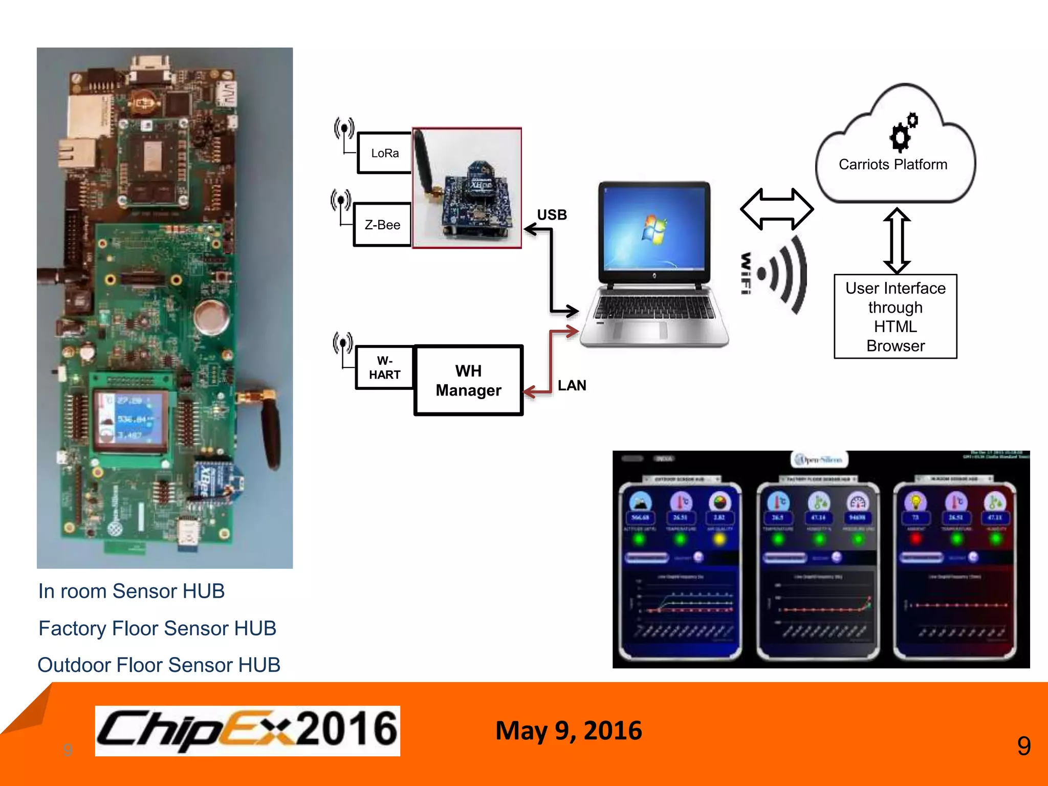 May 9, 2016
99
Factory Floor Sensor HUB
Carriots Platform
User Interface
through
HTML
Browser
W-
HART WH
Manager
LoRa
Z-Bee
USB
LAN
Outdoor Floor Sensor HUB
In room Sensor HUB
 