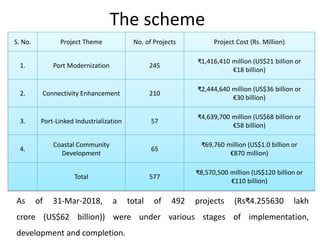The scheme
S. No. Project Theme No. of Projects Project Cost (Rs. Million)
1. Port Modernization 245
₹1,416,410 million (US$21 billion or
€18 billion)
2. Connectivity Enhancement 210
₹2,444,640 million (US$36 billion or
€30 billion)
3. Port-Linked Industrialization 57
₹4,639,700 million (US$68 billion or
€58 billion)
4.
Coastal Community
Development
65
₹69,760 million (US$1.0 billion or
€870 million)
Total 577
₹8,570,500 million (US$120 billion or
€110 billion)
As of 31-Mar-2018, a total of 492 projects (Rs₹4.255630 lakh
crore (US$62 billion)) were under various stages of implementation,
development and completion.
 
