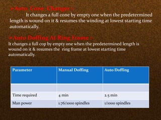 Auto Cone Changer :-
It changes a full cone by empty one when the predetermined
length is wound on it & resumes the winding at lowest starting time
automatically.
Auto Doffing At Ring Frame :-
It changes a full cop by empty one when the predetermined length is
wound on it & resumes the ring frame at lowest starting time
automatically.
Parameter Manual Doffing Auto Doffing
Time required 4 min 2.5 min
Man power 1.76/1000 spindles 1/1000 spindles
 