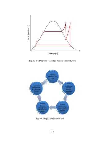 12 
Fig. 5.2 T-s Diagram of Modified Rankine (Reheat) Cycle 
Fig. 5.3 Energy Conversion in TPS 
Furnace Chemical to Heat 
Boiler 
Heat energy converts water to saturated Steam 
Turbine 
Heat energy into Kinetic Energy 
Turbine 
Kinetic energy into Mechanical Work 
Generator Mechanical to Electrical Energy  