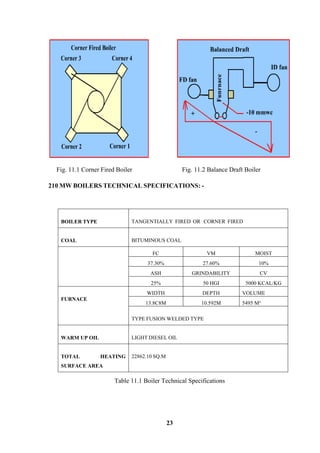 23 
Fig. 11.1 Corner Fired Boiler Fig. 11.2 Balance Draft Boiler 
210 MW BOILERS TECHNICAL SPECIFICATIONS: - 
BOILER TYPE 
TANGENTIALLY FIRED OR CORNER FIRED 
COAL 
BITUMINOUS COAL 
FC 
VM 
MOIST 
37.30% 
27.60% 
10% 
ASH 
GRINDABILITY 
CV 
25% 
50 HGI 
5000 KCAL/KG 
FURNACE 
WIDTH 
DEPTH 
VOLUME 
13.8C8M 
10.592M 
5495 M³ 
TYPE FUSION WELDED TYPE 
WARM UP OIL 
LIGHT DIESEL OIL 
TOTAL HEATING SURFACE AREA 
22862.10 SQ.M 
Table 11.1 Boiler Technical Specifications  