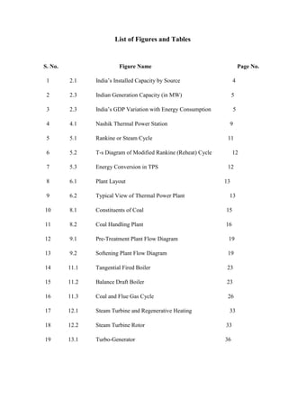 List of Figures and Tables 
S. No. Figure Name Page No. 1 2.1 India’s Installed Capacity by Source 4 2 2.3 Indian Generation Capacity (in MW) 5 3 2.3 India’s GDP Variation with Energy Consumption 5 4 4.1 Nashik Thermal Power Station 9 5 5.1 Rankine or Steam Cycle 11 6 5.2 T-s Diagram of Modified Rankine (Reheat) Cycle 12 
7 5.3 Energy Conversion in TPS 12 
8 6.1 Plant Layout 13 
9 6.2 Typical View of Thermal Power Plant 13 10 8.1 Constituents of Coal 15 11 8.2 Coal Handling Plant 16 12 9.1 Pre-Treatment Plant Flow Diagram 19 13 9.2 Softening Plant Flow Diagram 19 14 11.1 Tangential Fired Boiler 23 15 11.2 Balance Draft Boiler 23 16 11.3 Coal and Flue Gas Cycle 26 17 12.1 Steam Turbine and Regenerative Heating 33 18 12.2 Steam Turbine Rotor 33 19 13.1 Turbo-Generator 36  
