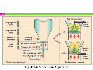 MICROENCAPSULATION TECHNIQUES AND APPLICATION | PPTX