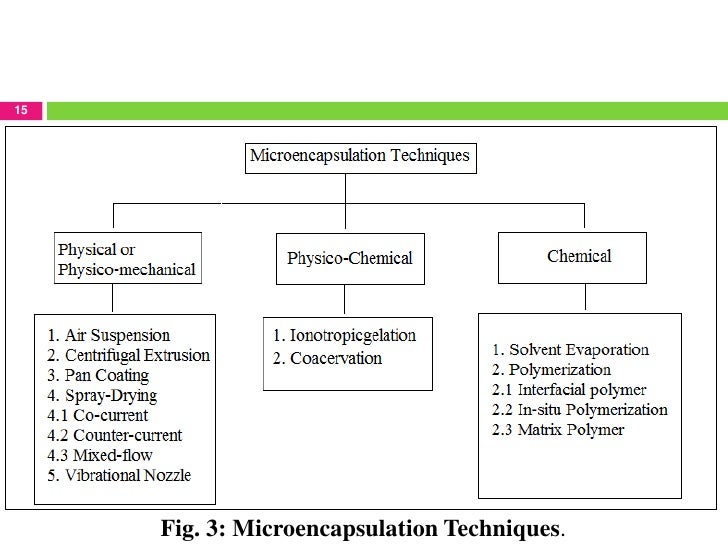 MICROENCAPSULATION TECHNIQUES AND APPLICATION