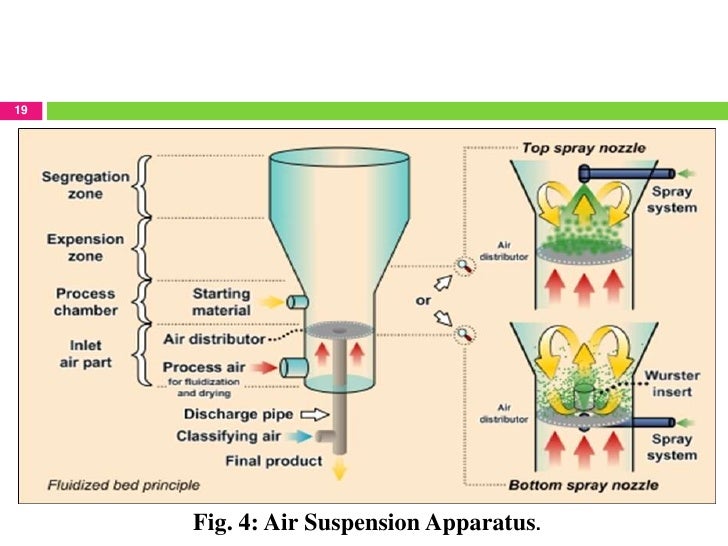 MICROENCAPSULATION TECHNIQUES AND APPLICATION