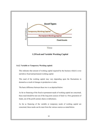 12
1.2Fixed and Variable Working Capital
1.6.2. Variable or Temporary Working capital:
This indicates that amount of working capital required by the business which is over
and above fixed and permanent working capital.
This need of the working capital may vary depending upon the fluctuations in
demand as a result of changes in production or sales.
The basic difference between these two is as depicted below:
As far as financing of the fixed or permanent needs of working capital are concerned,
these need should be met out of the long term sources of fund viz. Own generation of
funds, out of the profit earned, shares or debentures.
As far as financing of the variable or temporary needs of working capital are
concerned, these needs can be meet from the various sources as stated below.
 