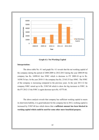 37
Graph 4.1: Net Working Capital
Interpretation:
The above table No. 4.1 and graph No. 4.1 reveals that the net working capital of
the company during the period of 2008-2009 to 2012-2013 during the year 2008-09 the
company has Rs. 16999.41 lacs NWC which is decrease in FY 2009-10 up to Rs.
16398.76 lacs. In the year 2010-11 the company has Rs. 23163.33 lacs NWC. The NWC
of the company is increasing compared to the previous years. In the year 2011-12 the
company NWC raised up to Rs. 51967.40 which is show the big increases in NWC. In
the FY 2012-13 the NWC is again decrease up to Rs. 43775.60.
The above analysis reveals that company has sufficient working capital to meets
its short term liability, it is good indicator for the company but in 2012, working capital is
increased by 51967.40 lacs which shows that a sufficient amount has been blocked in
working capital which could be used for some other more beneficial purpose.
0
10000
20000
30000
40000
50000
60000
2008-09 2009-10 2010-11 2011-12 2012-2013
AmountinLacs
Year
Net Working
Capital
 