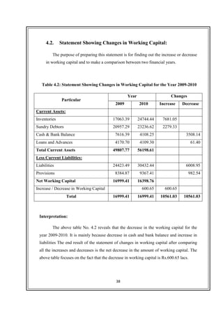 38
4.2. Statement Showing Changes in Working Capital:
The purpose of preparing this statement is for finding out the increase or decrease
in working capital and to make a comparison between two financial years.
Table 4.2: Statement Showing Changes in Working Capital for the Year 2009-2010
Particular
Year Changes
2009 2010 Increase Decrease
Current Assets:
Inventories 17063.39 24744.44 7681.05
Sundry Debtors 20957.29 23236.62 2279.33
Cash & Bank Balance 7616.39 4108.25 3508.14
Loans and Advances 4170.70 4109.30 61.40
Total Current Assets 49807.77 56198.61
Less Current Liabilities:
Liabilities 24423.49 30432.44 6008.95
Provisions 8384.87 9367.41 982.54
Net Working Capital 16999.41 16398.76
Increase / Decrease in Working Capital 600.65 600.65
Total 16999.41 16999.41 10561.03 10561.03
Interpretation:
The above table No. 4.2 reveals that the decrease in the working capital for the
year 2009-2010. It is mainly because decrease in cash and bank balance and increase in
liabilities The end result of the statement of changes in working capital after comparing
all the increases and decreases is the net decrease in the amount of working capital. The
above table focuses on the fact that the decrease in working capital is Rs.600.65 lacs.
 