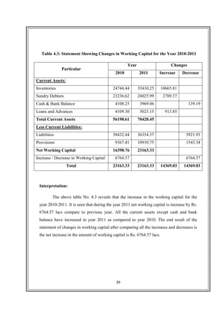 39
Table 4.3: Statement Showing Changes in Working Capital for the Year 2010-2011
Particular
Year Changes
2010 2011 Increase Decrease
Current Assets:
Inventories 24744.44 35410.25 10665.81
Sundry Debtors 23236.62 26025.99 2789.37
Cash & Bank Balance 4108.25 3969.06 139.19
Loans and Advances 4109.30 5023.15 913.85
Total Current Assets 56198.61 70428.45
Less Current Liabilities:
Liabilities 30432.44 36354.37 5921.93
Provisions 9367.41 10910.75 1543.34
Net Working Capital 16398.76 23163.33
Increase / Decrease in Working Capital 6764.57 6764.57
Total 23163.33 23163.33 14369.03 14369.03
Interpretation:
The above table No. 4.3 reveals that the increase in the working capital for the
year 2010-2011. It is seen that during the year 2011 net working capital is increase by Rs.
6764.57 lacs compare to previous year. All the current assets except cash and bank
balance have increased in year 2011 as compared to year 2010. The end result of the
statement of changes in working capital after comparing all the increases and decreases is
the net increase in the amount of working capital is Rs. 6764.57 lacs.
 