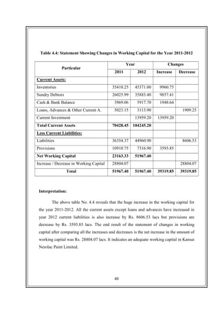 40
Table 4.4: Statement Showing Changes in Working Capital for the Year 2011-2012
Particular
Year Changes
2011 2012 Increase Decrease
Current Assets:
Inventories 35410.25 45371.00 9960.75
Sundry Debtors 26025.99 35883.40 9857.41
Cash & Bank Balance 3969.06 5917.70 1948.64
Loans, Advances & Other Current A. 5023.15 3113.90 1909.25
Current Investment 13959.20 13959.20
Total Current Assets 70428.45 104245.20
Less Current Liabilities:
Liabilities 36354.37 44960.90 8606.53
Provisions 10910.75 7316.90 3593.85
Net Working Capital 23163.33 51967.40
Increase / Decrease in Working Capital 28804.07 28804.07
Total 51967.40 51967.40 39319.85 39319.85
Interpretation:
The above table No. 4.4 reveals that the huge increase in the working capital for
the year 2011-2012. All the current assets except loans and advances have increased in
year 2012 current liabilities is also increase by Rs. 8606.53 lacs but provisions are
decrease by Rs. 3593.85 lacs. The end result of the statement of changes in working
capital after comparing all the increases and decreases is the net increase in the amount of
working capital was Rs. 28804.07 lacs. It indicates an adequate working capital in Kansai
Nerolac Paint Limited.
 