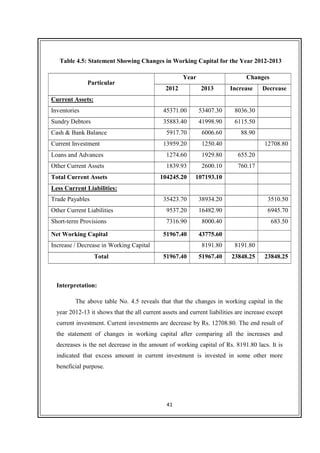 41
Table 4.5: Statement Showing Changes in Working Capital for the Year 2012-2013
Particular
Year Changes
2012 2013 Increase Decrease
Current Assets:
Inventories 45371.00 53407.30 8036.30
Sundry Debtors 35883.40 41998.90 6115.50
Cash & Bank Balance 5917.70 6006.60 88.90
Current Investment 13959.20 1250.40 12708.80
Loans and Advances 1274.60 1929.80 655.20
Other Current Assets 1839.93 2600.10 760.17
Total Current Assets 104245.20 107193.10
Less Current Liabilities:
Trade Payables 35423.70 38934.20 3510.50
Other Current Liabilities 9537.20 16482.90 6945.70
Short-term Provisions 7316.90 8000.40 683.50
Net Working Capital 51967.40 43775.60
Increase / Decrease in Working Capital 8191.80 8191.80
Total 51967.40 51967.40 23848.25 23848.25
Interpretation:
The above table No. 4.5 reveals that that the changes in working capital in the
year 2012-13 it shows that the all current assets and current liabilities are increase except
current investment. Current investments are decrease by Rs. 12708.80. The end result of
the statement of changes in working capital after comparing all the increases and
decreases is the net decrease in the amount of working capital of Rs. 8191.80 lacs. It is
indicated that excess amount in current investment is invested in some other more
beneficial purpose.
 