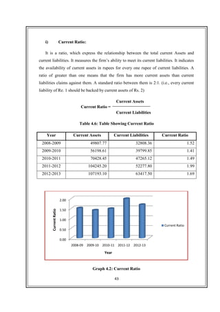 i) Current Ratio:
It is a ratio, which express the relationship between the total current Assets and
current liabilities. It measures the firm’s ability to meet its current liabilities.
the availability of current assets in rupees for every one rupee of current
ratio of greater than one means that the firm has more current assets than current
liabilities claims against them. A standard ratio between them is 2:1. (i.e., every current
liability of Re. 1 should be backed by current assets of Rs. 2)
Year Current Assets
2008-2009
2009-2010
2010-2011
2011-2012
2012-2013
0.00
0.50
1.00
1.50
2.00
2008
CurrentRatio
43
Current Ratio:
It is a ratio, which express the relationship between the total current Assets and
measures the firm’s ability to meet its current liabilities.
the availability of current assets in rupees for every one rupee of current
ratio of greater than one means that the firm has more current assets than current
liabilities claims against them. A standard ratio between them is 2:1. (i.e., every current
liability of Re. 1 should be backed by current assets of Rs. 2)
Current Assets
Current Liabilities
Table 4.6: Table Showing Current Ratio
Current Assets Current Liabilities
49807.77 32808.36
56198.61 39799.85
70428.45 47265.12
104245.20 52277.80
107193.10 63417.50
Graph 4.2: Current Ratio
2008-09 2009-10 2010-11 2011-12 2012-13
Year
Current Ratio =
It is a ratio, which express the relationship between the total current Assets and
measures the firm’s ability to meet its current liabilities. It indicates
the availability of current assets in rupees for every one rupee of current liabilities. A
ratio of greater than one means that the firm has more current assets than current
liabilities claims against them. A standard ratio between them is 2:1. (i.e., every current
Current Ratio
1.52
1.41
1.49
1.99
1.69
Current Ratio
 