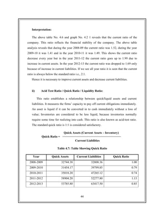 44
Interpretation:
The above table No. 4.6 and graph No. 4.2 1 reveals that the current ratio of the
company. This ratio reflects the financial stability of the company. The above table
analysis reveals that during the year 2008-09 the current ratio was 1.52, during the year
2009-10 it was 1.41 and in the year 2010-11 it was 1.49. This shows the current ratio
decrease every year but in the year 2011-12 the current ratio goes up to 1.99 due to
increase in current assets. In the year 2012-13 the current ratio was dropped to 1.69 only
because of increase in current liabilities. If we see all year ratio it is seen that the current
ratio is always below the standard ratio i.e., 2:1.
Hence it is necessary to improve current assets and decrease current liabilities.
ii) Acid Test Ratio / Quick Ratio / Liquidity Ratio:
This ratio establishes a relationship between quick/liquid assets and current
liabilities. It measures the firms’ capacity to pay off current obligations immediately.
An asset is liquid if it can be converted in to cash immediately without a loss of
value; Inventories are considered to be less liquid, because inventories normally
require some time for realizing into cash. This ratio is also known as acid-test ratio.
The standard quick ratio is 1:1 is considered satisfactory.
Quick Assets (Current Assets – Inventory)
Current Liabilities
Table 4.7: Table Showing Quick Ratio
Year Quick Assets Current Liabilities Quick Ratio
2008-2009 32744.38 32808.36 1.00
2009-2010 31454.17 39799.85 0.79
2010-2011 35018.20 47265.12 0.74
2011-2012 58904.20 52277.80 1.13
2012-2013 53785.80 63417.50 0.85
Quick Ratio =
 