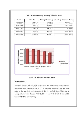 Table 4.8
Year Net Sales
2008-2009
2009-2010
2010-2011
2011-2012
2012-2013
Graph 4.4:
Interpretation:
The above table No. 4.8
in company from 2008
times in the year 2008
subsequent decrease in the year 2010
times and 5.75 times respectively.
0.00
2.00
4.00
6.00
8.00
2008-09
InventoryTurnoverRatio
47
Table 4.8: Table Showing Inventory Turnover Ratio
Net Sales Average Inventory Inventory Turnover Ratio
137451.92 17202.25
170638.36 22403.92
213873.02 30077.35
258587.90 40390.65
283950.90 49389.15
Graph 4.4: Inventory Turnover Ratio
The above table No. 4.8 and graph No.4.4 reveal that the Inventory Turnover Ratio
in company from 2008-09 to 2012-13. The Inventory Turnover Ratio was 7.99
in the year 2008-09. It decreases in 2009-10 to 7.62 times
subsequent decrease in the year 2010-11, 2011-12 and 2012-13 to 7.11 times, 6.10
times and 5.75 times respectively.
2009-10 2010-11 2011-12 2012-13
Year
: Table Showing Inventory Turnover Ratio
Inventory Turnover Ratio
7.99 Times
7.62 Times
7.11 Times
6.40 Times
5.75 Times
reveal that the Inventory Turnover Ratio
y Turnover Ratio was 7.99
10 to 7.62 times. There was a
o 7.11 times, 6.10
Inventory
Turnover Ratio
 