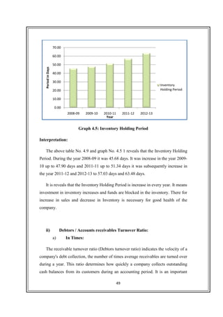 Graph 4.5:
Interpretation:
The above table No.
Period. During the year
10 up to 47.90 days and 2011
the year 2011-12 and 2012
It is reveals that the
investment in inventory increases and funds are block
increase in sales and decrease in
company.
ii) Debtors / Accounts receivables Turnover Ratio:
a) In Times:
The receivable turnover ratio (Debtors turnover ratio) indicates the velocity of a
company's debt collection, the number of times average receivables are turned over
during a year. This ratio determines how quickly a company collects outstanding
cash balances from its customers during an accounting period. It is an important
0.00
10.00
20.00
30.00
40.00
50.00
60.00
70.00
2008-09
PeriodinDays
49
Graph 4.5: Inventory Holding Period
The above table No. 4.9 and graph No. 4.5 1 reveals that the Inventory
Period. During the year 2008-09 it was 45.68 days. It was increase in the year 2009
10 up to 47.90 days and 2011-11 up to 51.34 days it was subsequently increase in
12 and 2012-13 to 57.03 days and 63.48 days.
It is reveals that the Inventory Holding Period is increase in every year. I
investment in inventory increases and funds are blocked in the inventory. There for
increase in sales and decrease in Inventory is necessary for good health of the
/ Accounts receivables Turnover Ratio:
In Times:
The receivable turnover ratio (Debtors turnover ratio) indicates the velocity of a
company's debt collection, the number of times average receivables are turned over
during a year. This ratio determines how quickly a company collects outstanding
ces from its customers during an accounting period. It is an important
09 2009-10 2010-11 2011-12 2012-13
Year
Inventory Holding
increase in the year 2009-
subsequently increase in
Holding Period is increase in every year. It means
in the inventory. There for
is necessary for good health of the
The receivable turnover ratio (Debtors turnover ratio) indicates the velocity of a
company's debt collection, the number of times average receivables are turned over
during a year. This ratio determines how quickly a company collects outstanding
ces from its customers during an accounting period. It is an important
Inventory
Holding Period
 