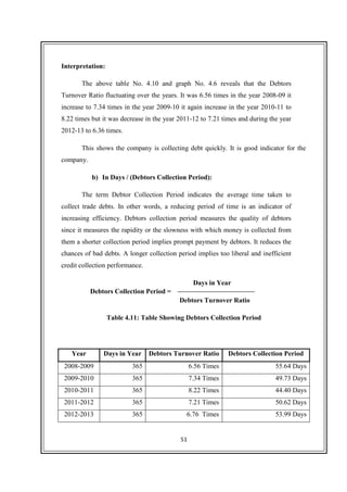 51
Interpretation:
The above table No. 4.10 and graph No. 4.6 reveals that the Debtors
Turnover Ratio fluctuating over the years. It was 6.56 times in the year 2008-09 it
increase to 7.34 times in the year 2009-10 it again increase in the year 2010-11 to
8.22 times but it was decrease in the year 2011-12 to 7.21 times and during the year
2012-13 to 6.36 times.
This shows the company is collecting debt quickly. It is good indicator for the
company.
b) In Days / (Debtors Collection Period):
The term Debtor Collection Period indicates the average time taken to
collect trade debts. In other words, a reducing period of time is an indicator of
increasing efficiency. Debtors collection period measures the quality of debtors
since it measures the rapidity or the slowness with which money is collected from
them a shorter collection period implies prompt payment by debtors. It reduces the
chances of bad debts. A longer collection period implies too liberal and inefficient
credit collection performance.
Days in Year
Debtors Turnover Ratio
Table 4.11: Table Showing Debtors Collection Period
Year Days in Year Debtors Turnover Ratio Debtors Collection Period
2008-2009 365 6.56 Times 55.64 Days
2009-2010 365 7.34 Times 49.73 Days
2010-2011 365 8.22 Times 44.40 Days
2011-2012 365 7.21 Times 50.62 Days
2012-2013 365 6.76 Times 53.99 Days
Debtors Collection Period =
 