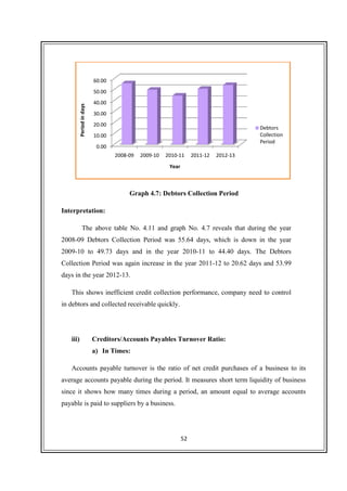 Interpretation:
The above table No
2008-09 Debtors Collection Period was 55.64 days, which is down in the year
2009-10 to 49.73 days and in the year 2010
Collection Period was again increase in the year 2011
days in the year 2012-13.
This shows inefficient credit collection performance, company need to control
in debtors and collected receivable quickly.
iii) Creditors/Accounts
a) In Times:
Accounts payable turnover is the ratio of net credit purchases of a business to its
average accounts payable during the period. It measures short term liquidity of business
since it shows how many times during a period,
payable is paid to suppliers by a business.
0.00
10.00
20.00
30.00
40.00
50.00
60.00
2008
Periodindays
52
Graph 4.7: Debtors Collection Period
The above table No. 4.11 and graph No. 4.7 reveals that
09 Debtors Collection Period was 55.64 days, which is down in the year
10 to 49.73 days and in the year 2010-11 to 44.40 days. The D
Collection Period was again increase in the year 2011-12 to 20.62 days and 53.99
13.
This shows inefficient credit collection performance, company need to control
in debtors and collected receivable quickly.
Creditors/Accounts Payables Turnover Ratio:
In Times:
Accounts payable turnover is the ratio of net credit purchases of a business to its
average accounts payable during the period. It measures short term liquidity of business
since it shows how many times during a period, an amount equal to average accounts
payable is paid to suppliers by a business.
2008-09 2009-10 2010-11 2011-12 2012-13
Year
reveals that during the year
09 Debtors Collection Period was 55.64 days, which is down in the year
11 to 44.40 days. The Debtors
12 to 20.62 days and 53.99
This shows inefficient credit collection performance, company need to control
Accounts payable turnover is the ratio of net credit purchases of a business to its
average accounts payable during the period. It measures short term liquidity of business
an amount equal to average accounts
Debtors
Collection
Period
 