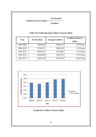 53
Net Purchase
Creditors
Table 4.12: Table Showing Creditors Turnover Ratio
Year Net Purchase Average Creditors
Creditors Turnover
Ratio
2008-2009 89958.28 23001.12 3.91 Times
2009-2010 107182.23 29404.40 3.65 Times
2010-2011 140024.53 35125.02 3.99 Times
2011-2012 169689.80 35423.70 4.79 Times
2012-2013 189857.40 38934.20 4.88 Times
Graph 4.8: Creditors Turnover Ratio
0.00
1.00
2.00
3.00
4.00
5.00
6.00
2008-09 2009-10 2010-11 2011-12 2012-13
CreditorsTurnoverRatio
Year
Creditors
Turnover Ratio
Creditors Turnover Ratio =
 