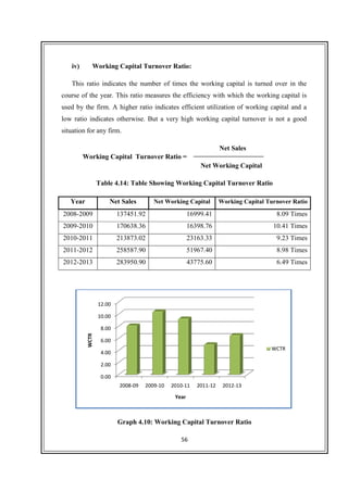 iv) Working Capital Turnover Ratio:
This ratio indicates the number of times the working capital is turned over in the
course of the year. This ratio measures the efficiency with whi
used by the firm. A higher ratio indicates efficient utilization of working capital and a
low ratio indicates otherwise. But a very high working capital turnover is not a good
situation for any firm.
Table 4.14
Year Net Sales
2008-2009 137451.92
2009-2010 170638.36
2010-2011 213873.02
2011-2012 258587.90
2012-2013 283950.90
Graph 4.10:
0.00
2.00
4.00
6.00
8.00
10.00
12.00
2008
WCTR
Working Capital Turnover
56
Working Capital Turnover Ratio:
This ratio indicates the number of times the working capital is turned over in the
course of the year. This ratio measures the efficiency with which the working capital is
used by the firm. A higher ratio indicates efficient utilization of working capital and a
low ratio indicates otherwise. But a very high working capital turnover is not a good
Net Sales
Net Working Capital
Table 4.14: Table Showing Working Capital Turnover Ratio
Net Sales Net Working Capital Working Capital
137451.92 16999.41
170638.36 16398.76
213873.02 23163.33
258587.90 51967.40
283950.90 43775.60
Graph 4.10: Working Capital Turnover Ratio
2008-09 2009-10 2010-11 2011-12 2012-13
Year
Working Capital Turnover Ratio =
This ratio indicates the number of times the working capital is turned over in the
ch the working capital is
used by the firm. A higher ratio indicates efficient utilization of working capital and a
low ratio indicates otherwise. But a very high working capital turnover is not a good
Net Sales
Working Capital
Turnover Ratio
Working Capital Turnover Ratio
8.09 Times
10.41 Times
9.23 Times
8.98 Times
6.49 Times
Turnover Ratio
WCTR
 