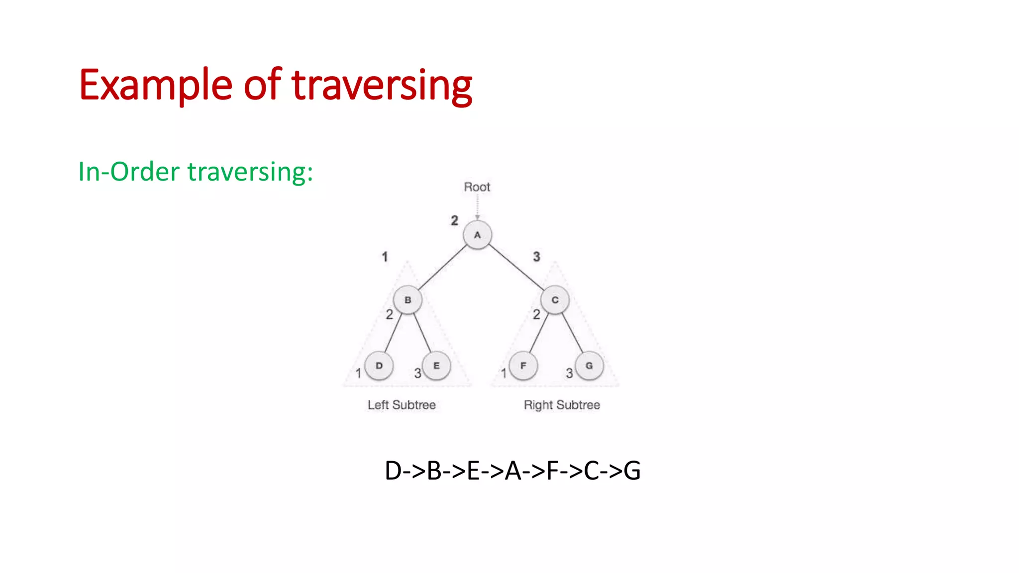 Example of traversing
In-Order traversing:
D->B->E->A->F->C->G
 