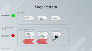 Saga Pattern
Book
ticket
Book
ticket
insurance
Payment
Cancel
ticket
Cancel
ticket insurance
compensation
Book
ticket
Book
ticket
insurance
Payment
Ticket Saga
Ticket Saga (Payment Error)
book a ticket
book a ticket
Payment
error
 