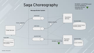 Saga Choreography
Ticket Service
Insurance
Service
Payment
Service
Message Broker System
PAYMENT_ACCEPTED event
must be handled by
Insurance Service
Ticket Service
ticket table
insurance table
payment table
TICKET_CREATED
ORDER_CREATED
ticket topic
order topic
payment topic
PAYMENT_ACCEPTED
TICKET_BOOKED_PENDING
TICKET_BOOKED
INSURANCE_BOOKED_PENDING
INSURANCE_BOOKED
PAYMENT_CONFIRMED
 