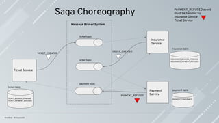 Saga Choreography
Ticket Service
Insurance
Service
Payment
Service
Message Broker System
PAYMENT_REFUSED event
must be handled by
Insurance Service
Ticket Service
ticket table
insurance table
payment table
TICKET_CREATED
ORDER_CREATED
ticket topic
order topic
payment topic
PAYMENT_REFUSED
TICKET_BOOKED_PENDING
TICKET_PAYMENT_REFUSED
INSURANCE_BOOKED_PENDING
INSURANCE_PAYMENT_REFUSED
PAYMENT_CONFIRMED
 