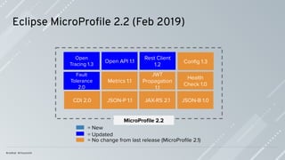 JAX-RS 2.1JSON-P 1.1CDI 2.0
Conﬁg 1.3
Fault
Tolerance
2.0
JWT
Propagation
1.1
Health
Check 1.0
Metrics 1.1
Open
Tracing 1.3
Open API 1.1
Rest Client
1.2
JSON-B 1.0
MicroProﬁle 2.2
Eclipse MicroProﬁle 2.2 (Feb 2019)
= Updated
= No change from last release (MicroProﬁle 2.1)
= New
 
