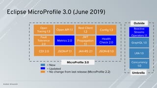 Eclipse MicroProﬁle 3.0 (June 2019)
JAX-RS 2.1JSON-P 1.1CDI 2.0
Conﬁg 1.3
Fault
Tolerance
2.0
JWT
Propagation
1.1
Health
Check 2.0
Metrics 2.0
Open
Tracing 1.3
Open API 1.1
Rest Client
1.2
JSON-B 1.0
MicroProﬁle 3.0
= Updated
= No change from last release (MicroProﬁle 2.2)
= New
Outside
Concurrency
1.0
LRA 1.0
Reactive
Streams
Operators 1.1
Umbrella
GraphQL 1.0
 