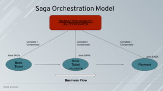 Saga Orchestration Model
Book
Ticket
Book
Ticket
Insurance
TRANSACTION MANAGER
LRA COORDINATOR
Joins SAGA
Complete /
Compensate
Joins SAGA
Complete /
Compensate
Payment
Joins SAGA
Complete /
Compensate
Business Flow
 