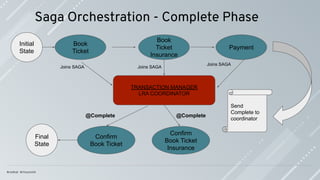 Saga Orchestration - Complete Phase
Book
Ticket
Book
Ticket
Insurance
Payment
Confirm
Book Ticket
Insurance
Confirm
Book Ticket
Final
State
Initial
State
@Complete
TRANSACTION MANAGER
LRA COORDINATOR
Joins SAGA
Joins SAGA
Send
Complete to
coordinator
@Complete
Joins SAGA
 