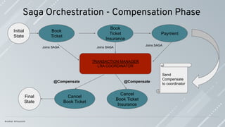 Saga Orchestration - Compensation Phase
Book
Ticket
Book
Ticket
Insurance
Payment
Cancel
Book Ticket
Insurance
Cancel
Book Ticket
Final
State
Initial
State
@Compensate
TRANSACTION MANAGER
LRA COORDINATOR
Joins SAGA
Joins SAGA
Send
Compensate
to coordinator
@Compensate
Joins SAGA
 