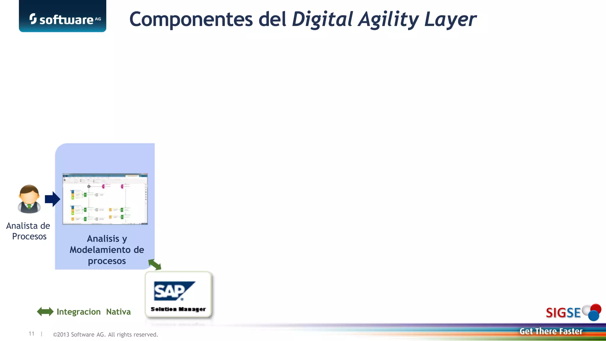 ©2013 Software AG. All rights reserved.11 |
Componentes del Digital Agility Layer
Analisis y
Modelamiento de
procesos
Analista de
Procesos
Integracion Nativa
 