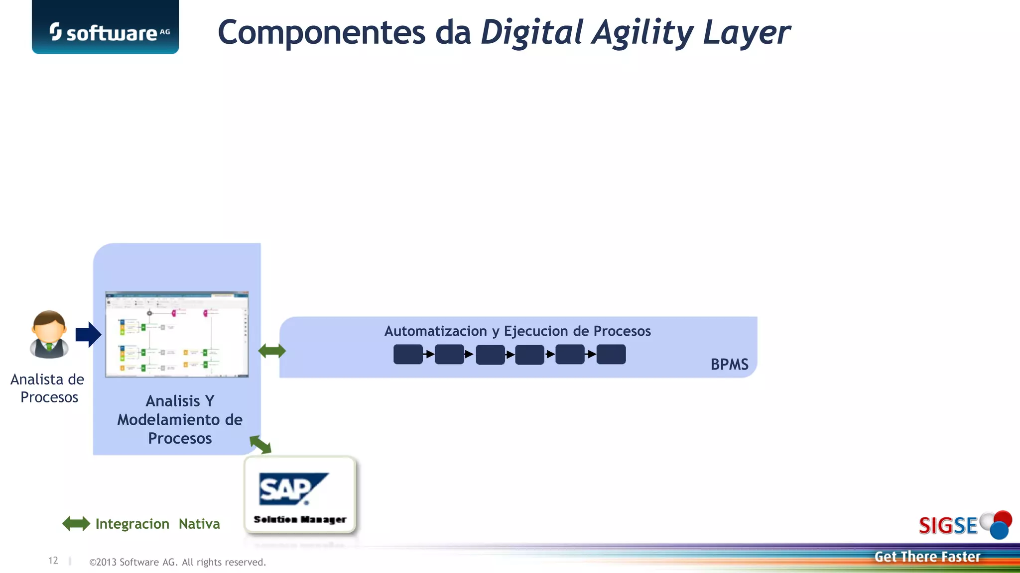 ©2013 Software AG. All rights reserved.12 |
Componentes da Digital Agility Layer
Analisis Y
Modelamiento de
Procesos
Analista de
Procesos
BPMS
Automatizacion y Ejecucion de Procesos
Integracion Nativa
 