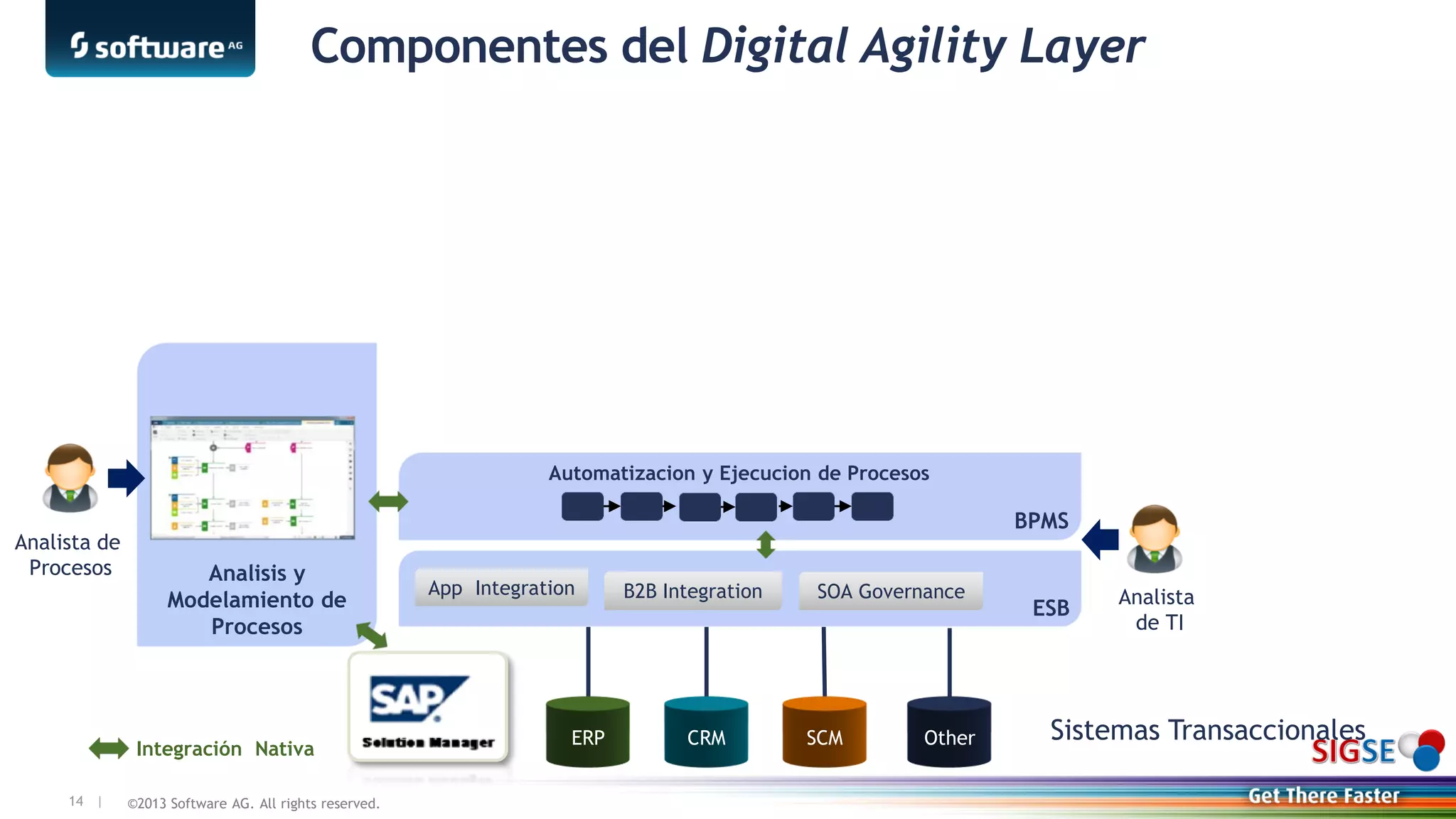 ©2013 Software AG. All rights reserved.14 |
Componentes del Digital Agility Layer
Analisis y
Modelamiento de
Procesos
Analista de
Procesos
BPMS
Automatizacion y Ejecucion de Procesos
Integración Nativa
ESB
App Integration B2B Integration SOA Governance
Sistemas Transaccionales
Analista
de TI
ERP CRM SCM Other
 