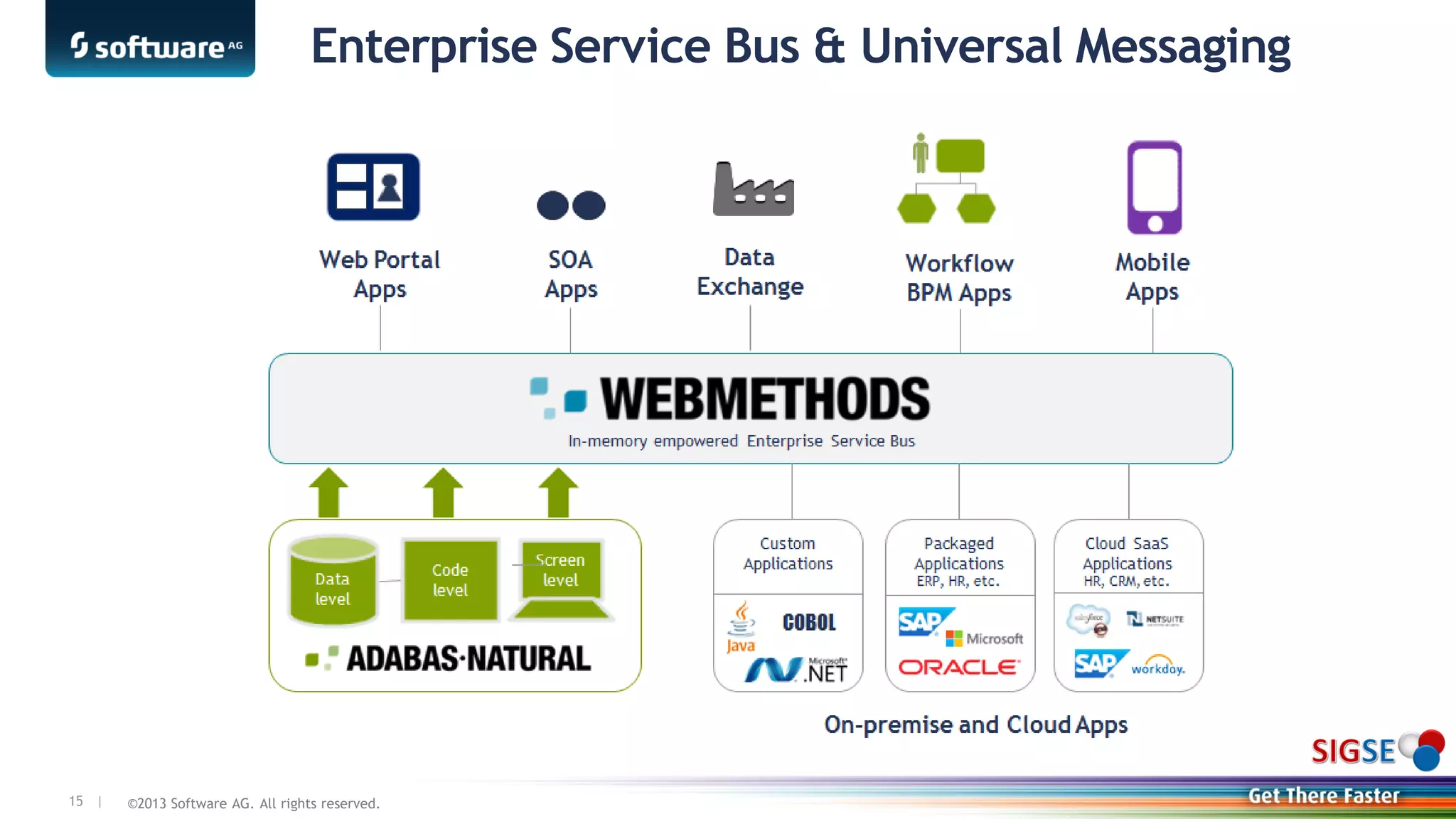 ©2013 Software AG. All rights reserved.15 |
Enterprise Service Bus & Universal Messaging
 