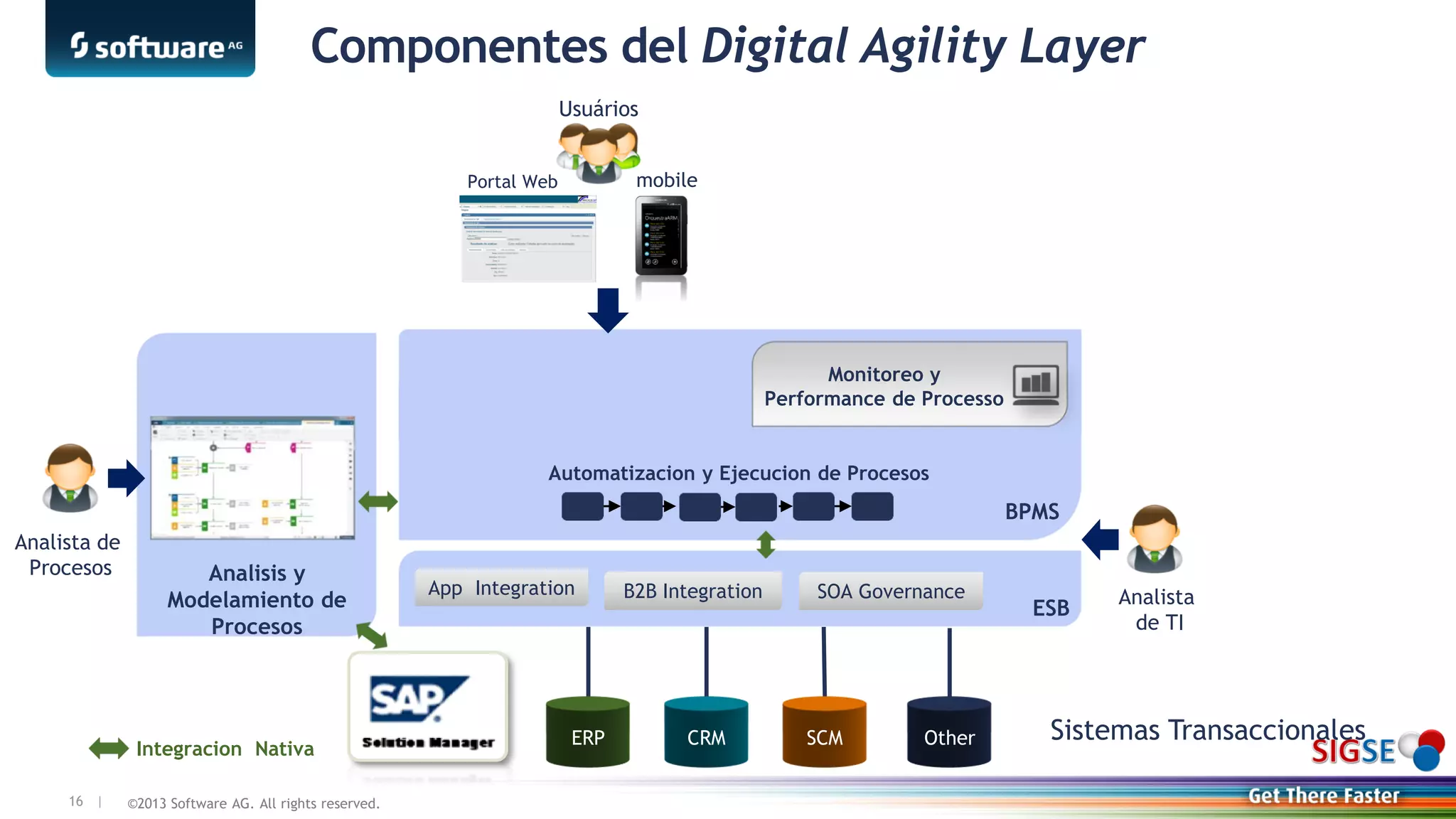 ©2013 Software AG. All rights reserved.16 |
Componentes del Digital Agility Layer
Analisis y
Modelamiento de
Procesos
Analista de
Procesos
BPMS
Automatizacion y Ejecucion de Procesos
Integracion Nativa
ESB
App Integration B2B Integration SOA Governance
ERP CRM SCM Other Sistemas Transaccionales
Analista
de TI
mobilePortal Web
Monitoreo y
Performance de Processo
Usuários
 