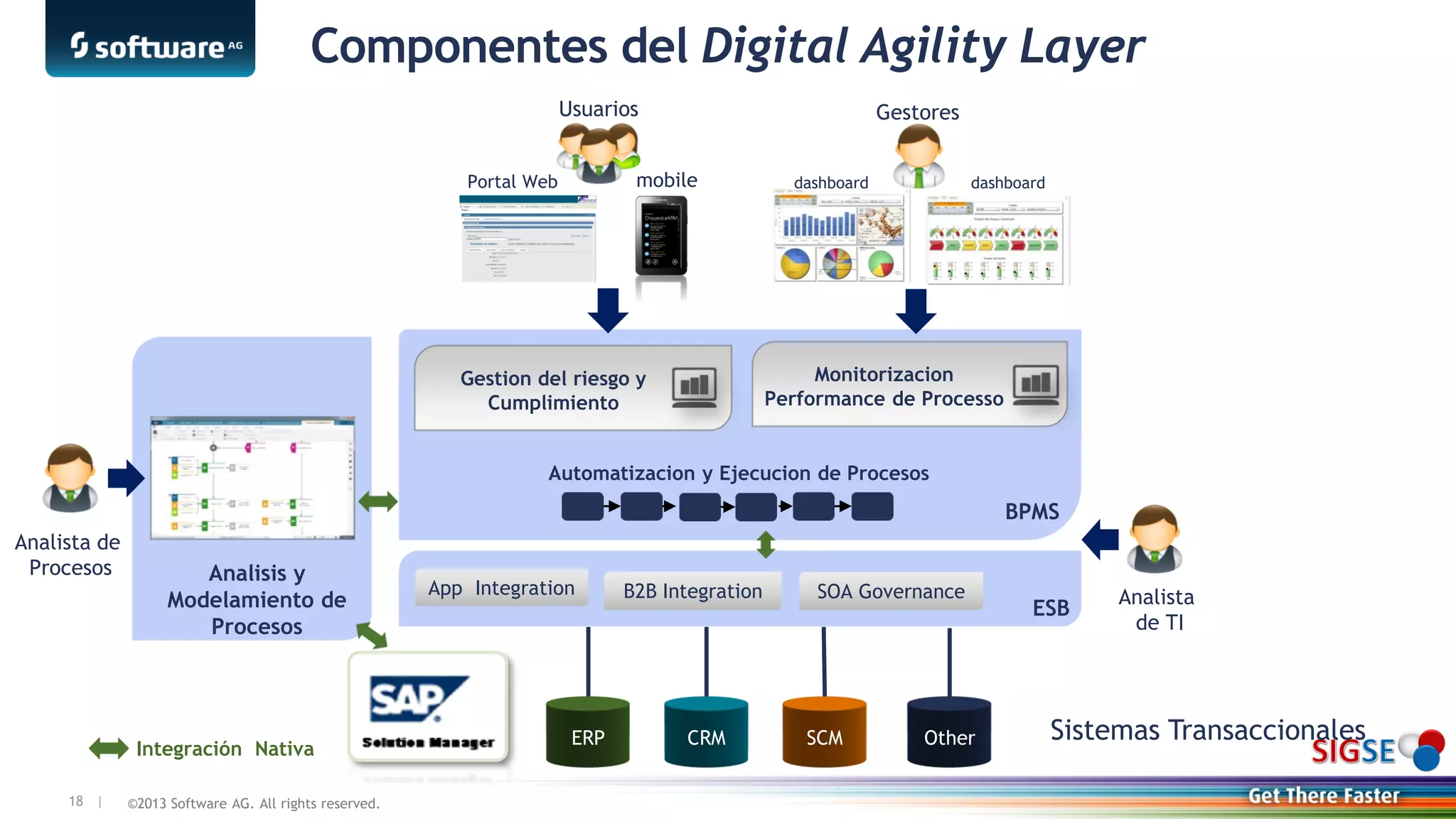 ©2013 Software AG. All rights reserved.18 |
Componentes del Digital Agility Layer
Analisis y
Modelamiento de
Procesos
Analista de
Procesos
BPMS
Automatizacion y Ejecucion de Procesos
Integración Nativa
ESB
App Integration B2B Integration SOA Governance
Sistemas Transaccionales
Analista
de TI
mobilePortal Web
Monitorizacion
Performance de Processo
Gestores
dashboard dashboard
Gestion del riesgo y
Cumplimiento
Usuarios
ERP CRM SCM Other
 